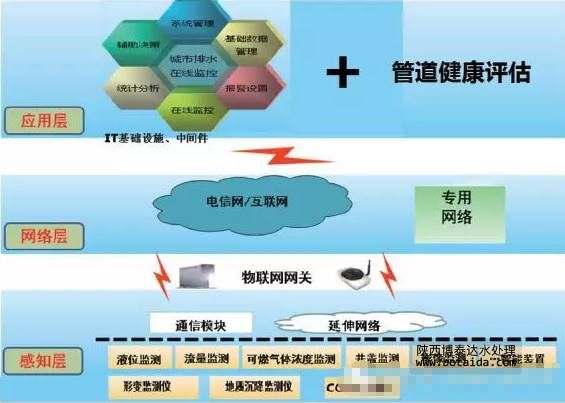 城市排水在線監控管理系統形成“城市排水物聯網”